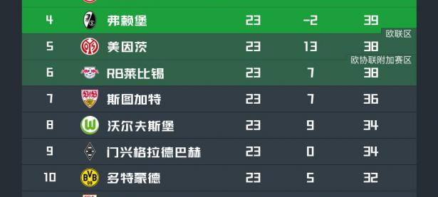 米兰体育平台-拜仁大胜弗赖堡，巩固德甲榜首位置领先优势的简单介绍