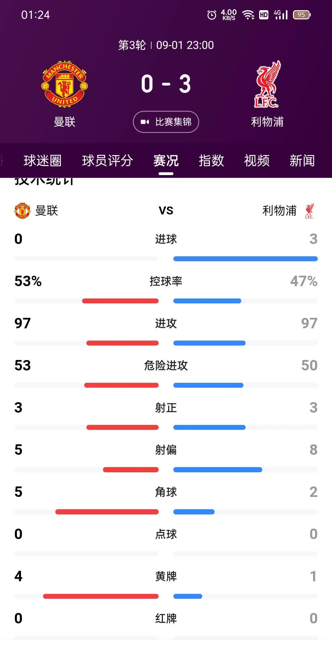 利物浦队门将连续做出神奇扑救,助球队压哨逆转战绩的简单介绍 利物浦队门将连续做出神奇扑救,助球队压哨逆转战绩的简单介绍