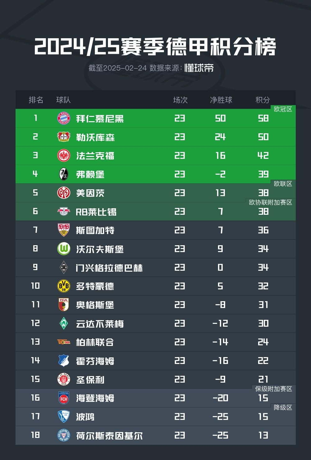 拜仁大胜弗赖堡,巩固德甲榜首位置领先优势的简单介绍 拜仁大胜弗赖堡,巩固德甲榜首位置领先优势的简单介绍